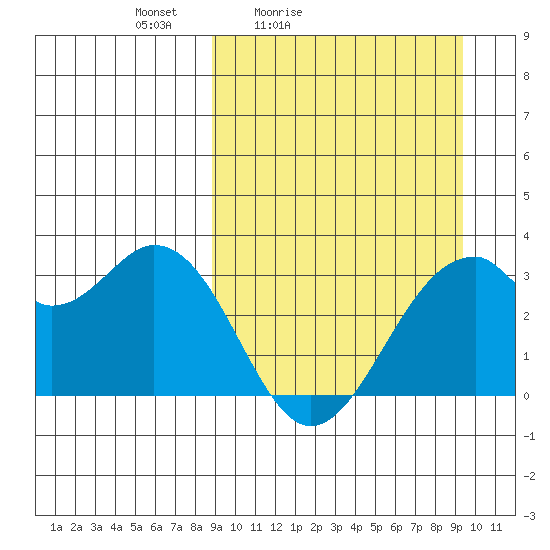 Trident Bay tide chart for Tuesday, March 24, 2026