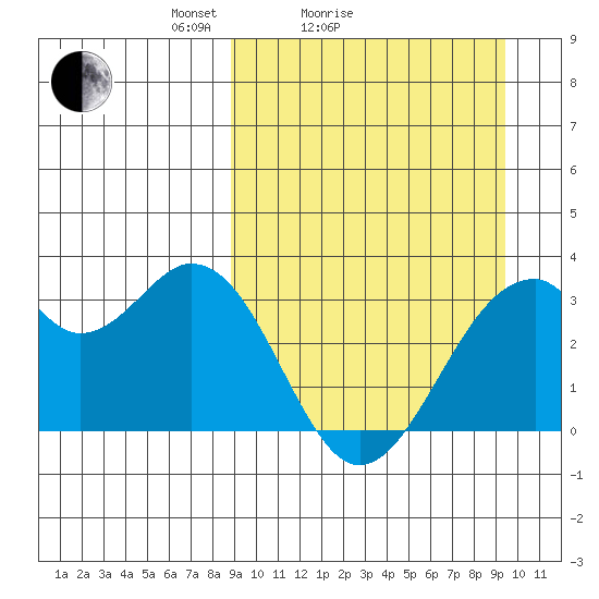 Trident Bay tide chart for Wednesday, March 25, 2026