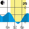 Trident Bay tide chart for Wednesday, March 25, 2026