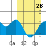 Trident Bay tide chart for Thursday, March 26, 2026