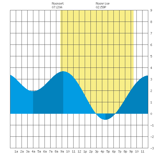 Trident Bay tide chart for Friday, March 27, 2026