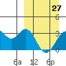 Trident Bay tide chart for Friday, March 27, 2026