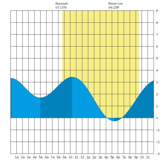 Trident Bay tide chart for Saturday, March 28, 2026