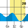 Trident Bay tide chart for Saturday, March 28, 2026