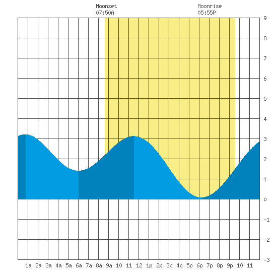 Trident Bay tide chart for Sunday, March 29, 2026