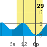 Trident Bay tide chart for Sunday, March 29, 2026