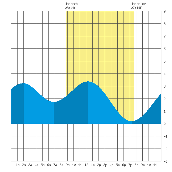 Trident Bay tide chart for Monday, March 2, 2026