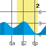 Trident Bay tide chart for Monday, March 2, 2026