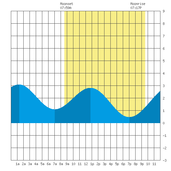 Trident Bay tide chart for Monday, March 30, 2026