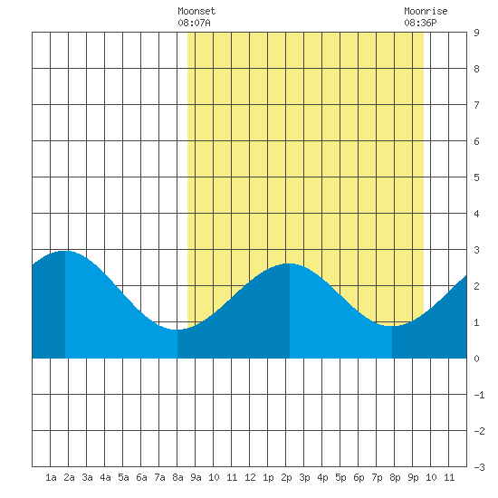 Trident Bay tide chart for Tuesday, March 31, 2026