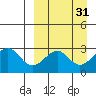 Trident Bay tide chart for Tuesday, March 31, 2026