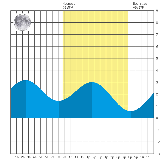 Trident Bay tide chart for Tuesday, March 3, 2026