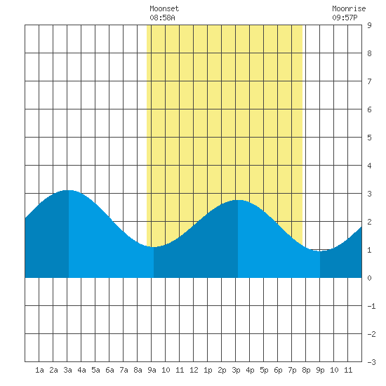 Trident Bay tide chart for Wednesday, March 4, 2026