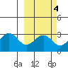 Trident Bay tide chart for Wednesday, March 4, 2026