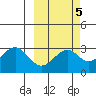 Trident Bay tide chart for Thursday, March 5, 2026