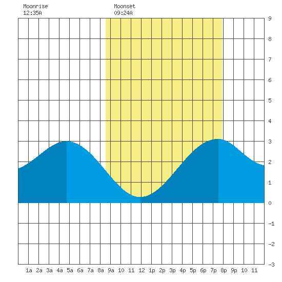Trident Bay tide chart for Saturday, March 7, 2026