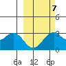 Trident Bay tide chart for Saturday, March 7, 2026