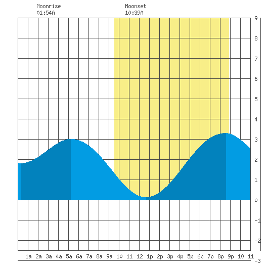 Trident Bay tide chart for Sunday, March 8, 2026