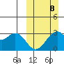 Trident Bay tide chart for Sunday, March 8, 2026
