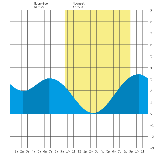 Trident Bay tide chart for Monday, March 9, 2026