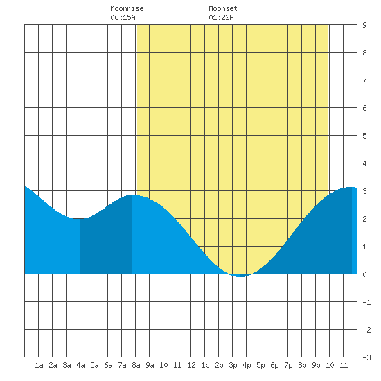 Trident Bay tide chart for Friday, April 10, 2026