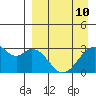 Trident Bay tide chart for Friday, April 10, 2026