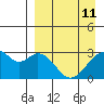 Trident Bay tide chart for Saturday, April 11, 2026
