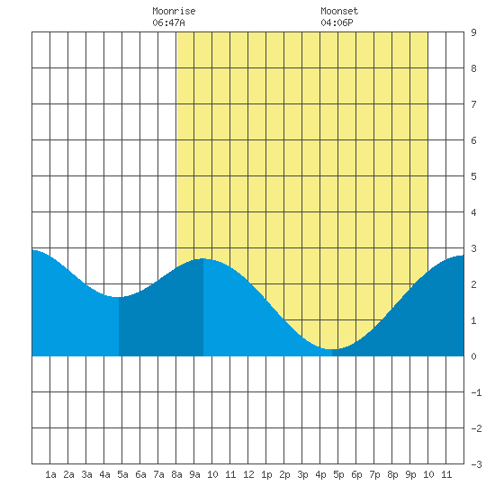 Trident Bay tide chart for Sunday, April 12, 2026
