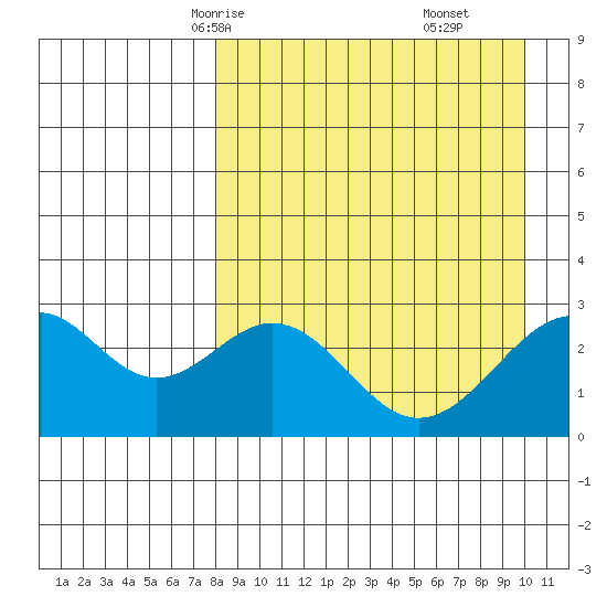 Trident Bay tide chart for Monday, April 13, 2026