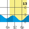 Trident Bay tide chart for Monday, April 13, 2026