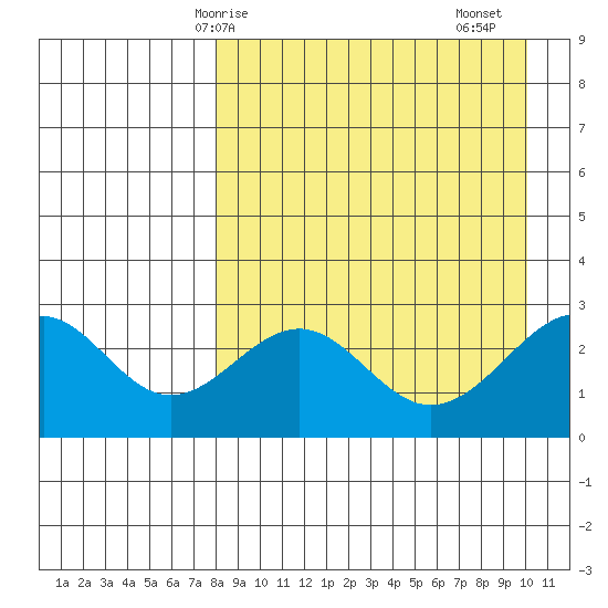 Trident Bay tide chart for Tuesday, April 14, 2026