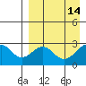 Trident Bay tide chart for Tuesday, April 14, 2026
