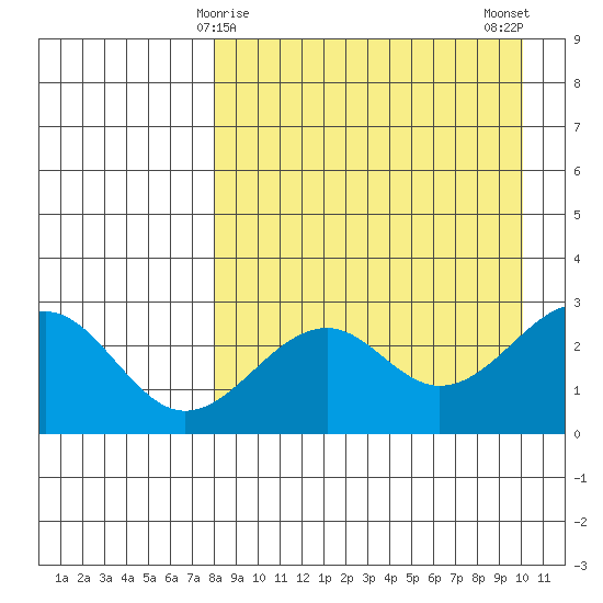 Trident Bay tide chart for Wednesday, April 15, 2026