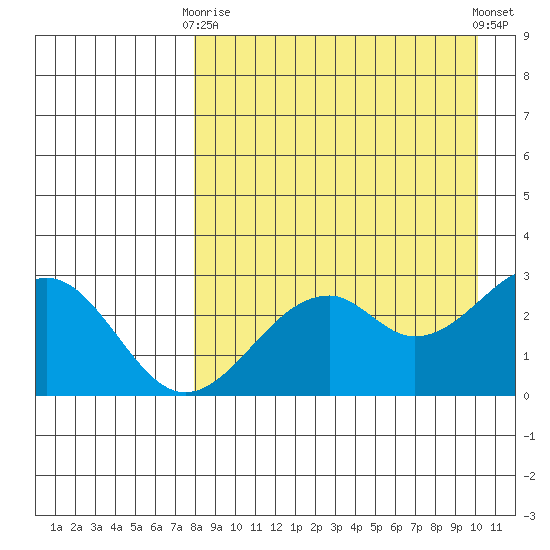 Trident Bay tide chart for Thursday, April 16, 2026