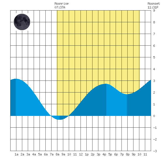 Trident Bay tide chart for Friday, April 17, 2026