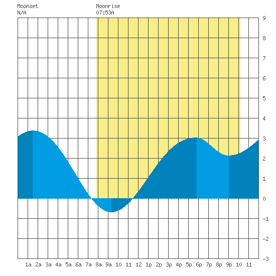 Trident Bay tide chart for Saturday, April 18, 2026