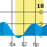 Trident Bay tide chart for Saturday, April 18, 2026
