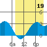 Trident Bay tide chart for Sunday, April 19, 2026