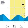 Trident Bay tide chart for Wednesday, April 1, 2026
