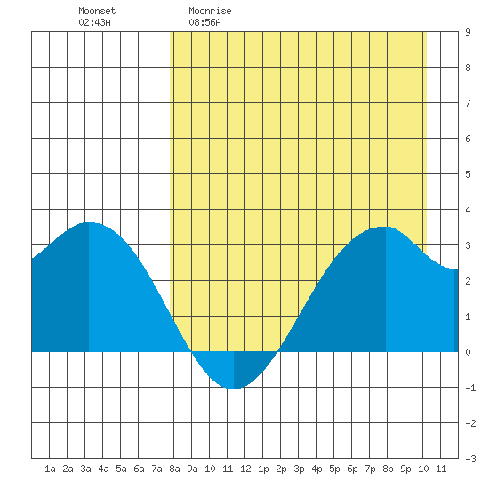 Trident Bay tide chart for Monday, April 20, 2026