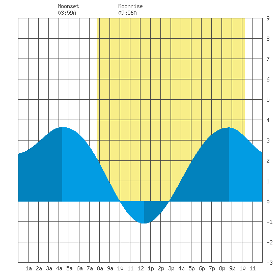 Trident Bay tide chart for Tuesday, April 21, 2026