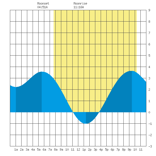 Trident Bay tide chart for Wednesday, April 22, 2026