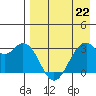 Trident Bay tide chart for Wednesday, April 22, 2026