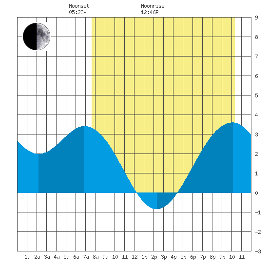 Trident Bay tide chart for Thursday, April 23, 2026
