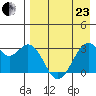 Trident Bay tide chart for Thursday, April 23, 2026