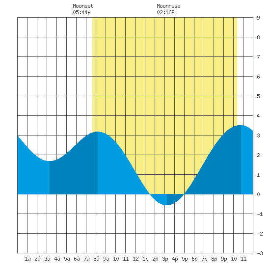 Trident Bay tide chart for Friday, April 24, 2026