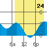 Trident Bay tide chart for Friday, April 24, 2026