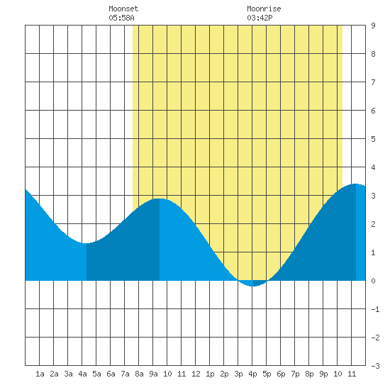 Trident Bay tide chart for Saturday, April 25, 2026