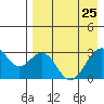 Trident Bay tide chart for Saturday, April 25, 2026