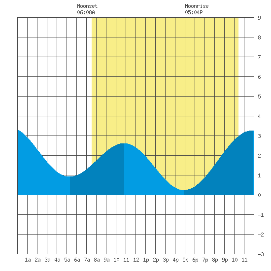 Trident Bay tide chart for Sunday, April 26, 2026